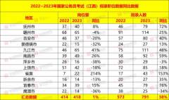 2023年国考公告已发布，计划招录3.71万人，江西扩招38%
